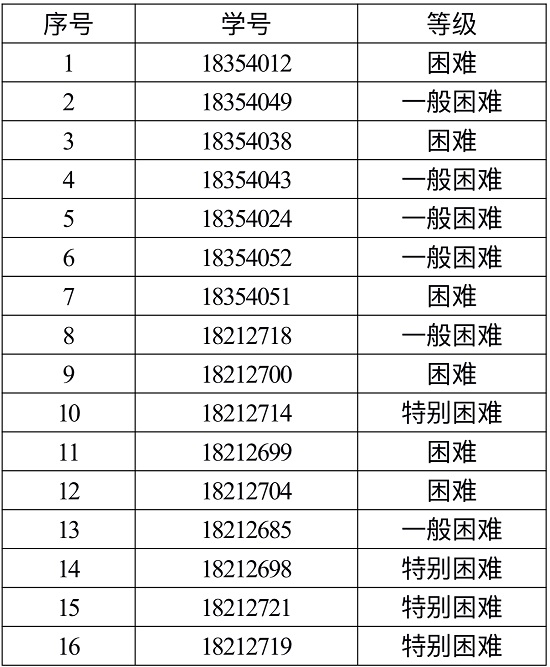 心理学系2018-2019学年家庭经济困难学生（新生）认定结果公示