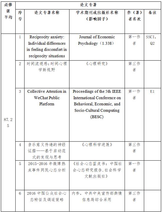 祝贺我系3名研究生荣获中山大学2018学年国家奖学金