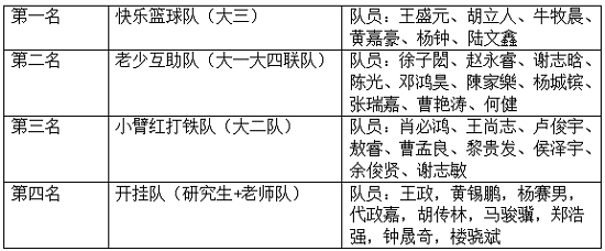 打铁之王，谁与争锋|心理学系第一届打铁争霸篮球赛圆满落幕