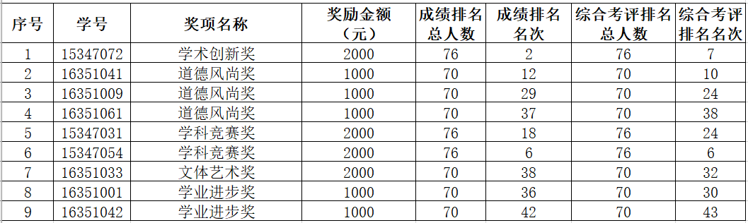 心理学系2017-2018学年参评中山大学专项奖学金候选人推荐名单公示