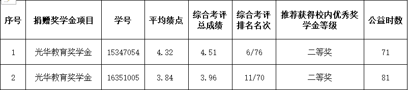 心理学系2017-2018学年光华教育奖学金推荐参评名单公示