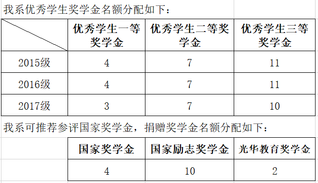 心理学系关于开展2017-2018学年本科生奖学金评选工作的通知
