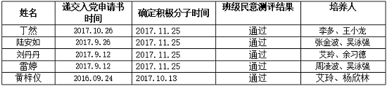 关于接收丁然等五名同学为发展对象的公示（2019年1月3日）