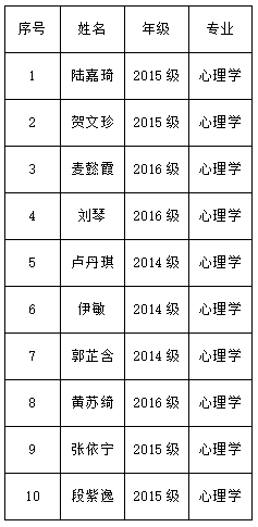 共青团中山大学委员会关于中山大学优秀共青团员、优秀共青团干部、五四红旗团支部等推荐结果的公示 更新时间：2017-05-04 作者：心理学系 点击率：586