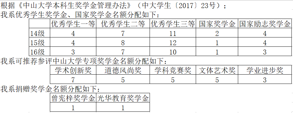 心理学系关于开展2016-2017学年本科生奖学金评选工作的通知